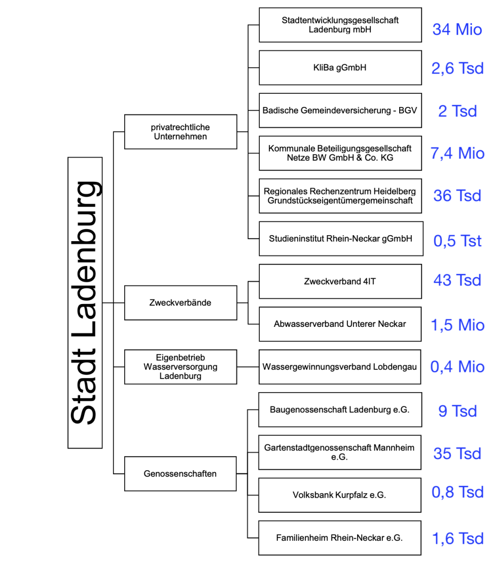 Diagramm der Beteiligungen der Stadt Ladenburg