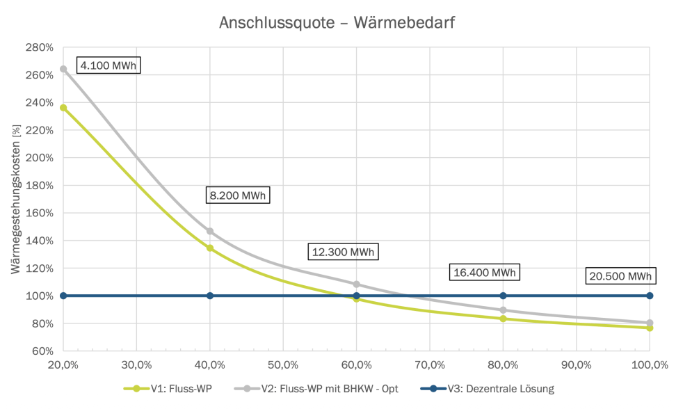 Anschlussquote bei Nahwärmenetz