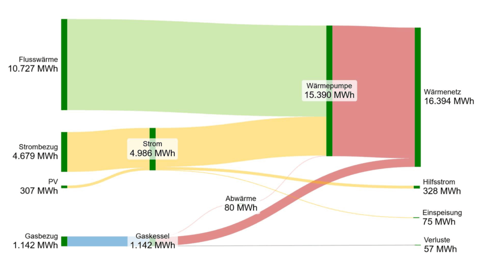 Energieflüsse für Variante 1 (Flusswärmepumpe mit Gaskessel)
