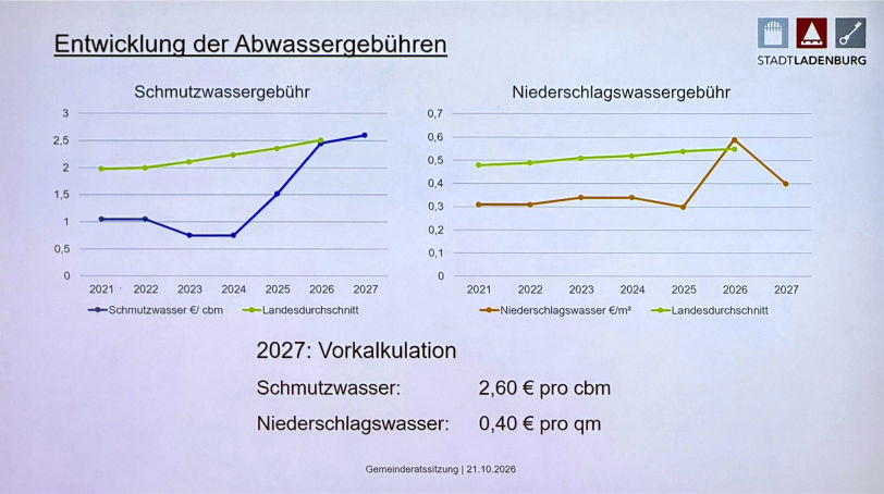 Entwicklung der Abwassergebühren in Ladenburg seit 2021 und Vergleich mit dem Landesdurchschnitt