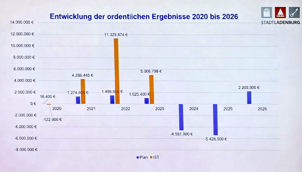 Blockdiagramm der Jahresabschlüsse der Stadt Ladenburg von 2020 bis 2026: Vergleich von Planung und IST-Zustand