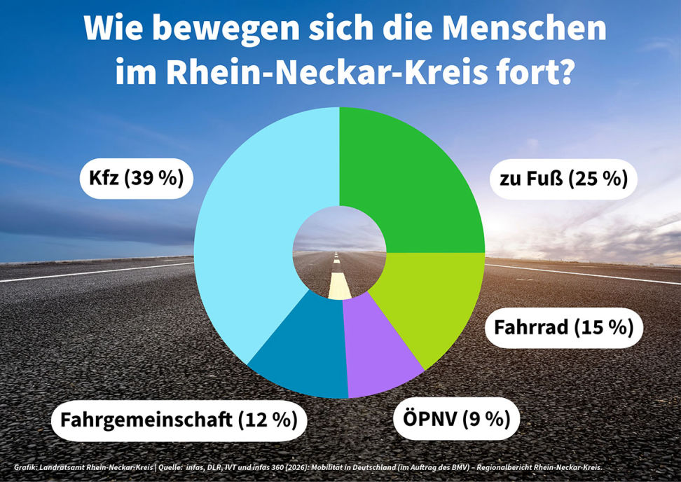Tortendiagramm zum Mobilitätsverhalten im Rhein-Neckar-Kreis
