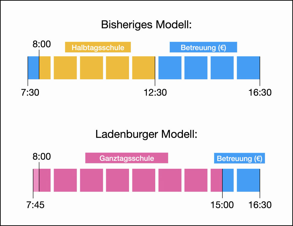 Vergleich der Schulzeiten von Ganztags-Grundschule zur bisherigen Grundschule mit anschließender Betreuung