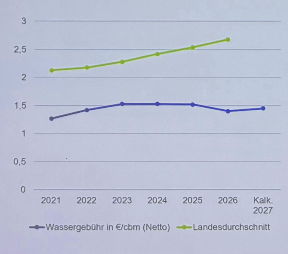 Entwicklung der Trinkwassergebühr in Ladenburg seit 2021 und Vergleich mit dem Landesdurchschnitt