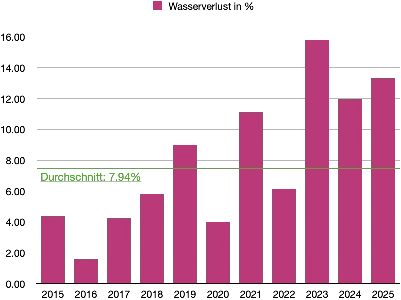 Diagramm des prozentualen Wasserverlusts in Ladenburg seit 2015